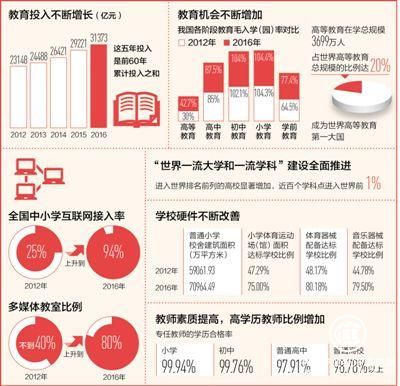 中國連續(xù)5年財(cái)政性教育經(jīng)費(fèi)占國內(nèi)生產(chǎn)總值4%以上