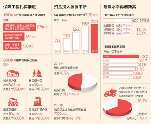 我國居民人均住房建筑面積達40.8平方米