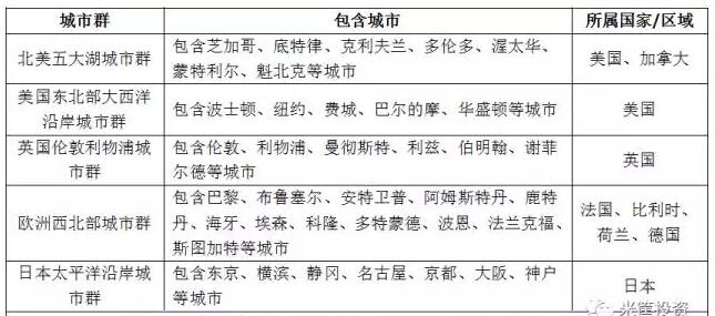 京津冀晉升世界級城市群，還有多長的路要走？