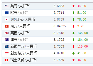 17日人民幣對美元中間價下調(diào)44點(diǎn) 報6.5883元