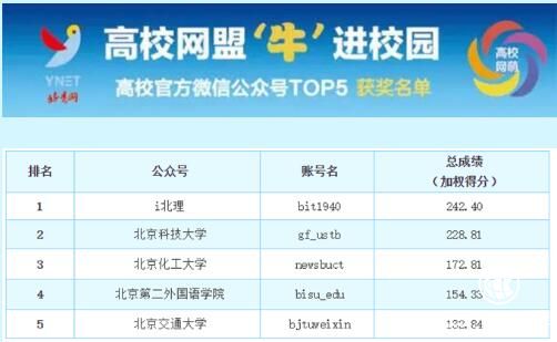 高校網(wǎng)盟自媒體星榜第九期評(píng)選結(jié)果公布