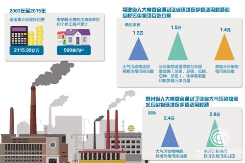 進(jìn)入兩個(gè)多月倒計(jì)時(shí) 環(huán)保稅開征“箭在弦上”