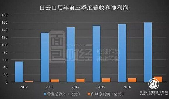 白云山迷局：8億廣告費消失 公司語焉不詳 投資者一片霧水