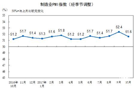 2017年10月中國制造業(yè)采購經(jīng)理指數(shù)為51.6%