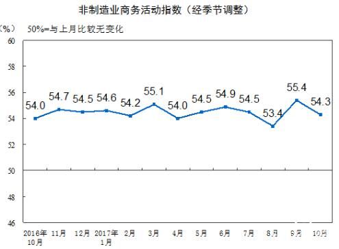 2017年10月中國非制造業(yè)商務(wù)活動指數(shù)為54.3%