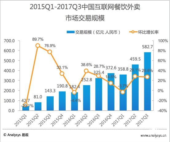 易觀：2017第3季度外賣三國變雙雄，餓了么攜百度外賣穩(wěn)居第一