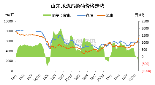 2017年山東獨立煉廠汽、柴油批發(fā)價格再度倒掛