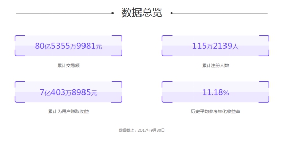 銀湖網(wǎng)發(fā)布2017年第三季度運(yùn)營(yíng)報(bào)告 交易額同比增加76%