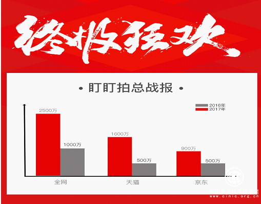 盯盯拍雙十一銷售額破兩千五百萬，完美收官