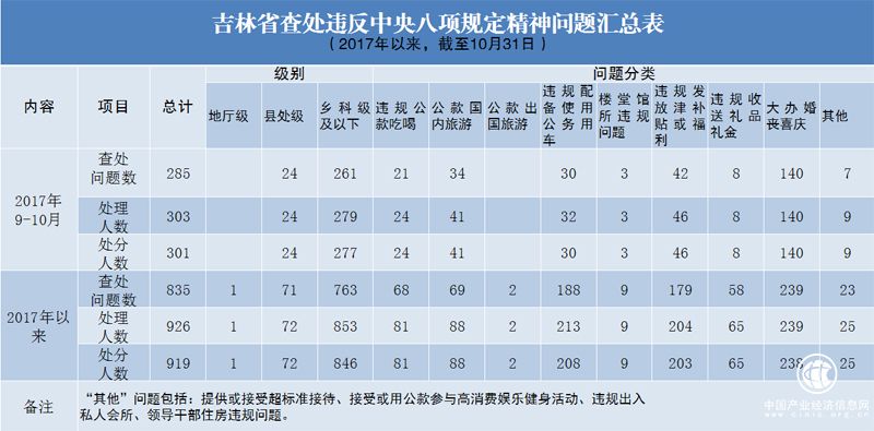 吉林:9至10月查處違反中央八項規(guī)定精神問題285起