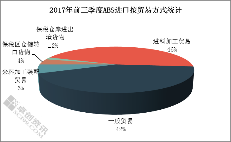 前三季度中國(guó)ABS進(jìn)口量創(chuàng)新高