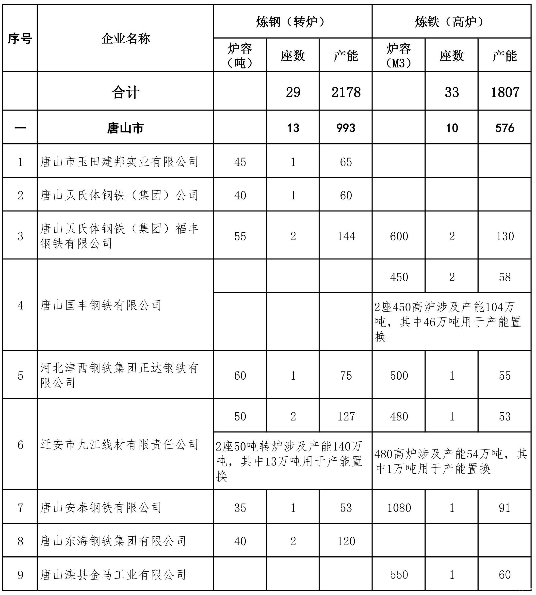 河北省2017年化解鋼鐵過(guò)剩產(chǎn)能計(jì)劃公示