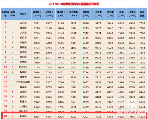 銀湖網(wǎng)躋身網(wǎng)貸之家10月全國(guó)P2P網(wǎng)貸平臺(tái)20強(qiáng)