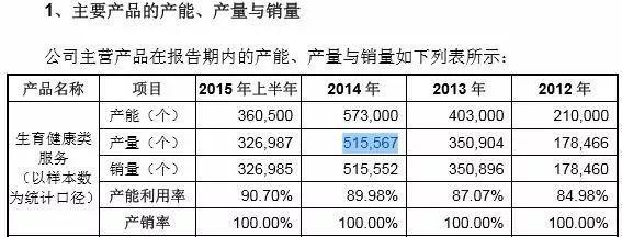 ▲生育健康類服務(wù)（以樣本數(shù)為統(tǒng)計口徑）產(chǎn)銷情況 數(shù)據(jù)來源：2015年申報稿