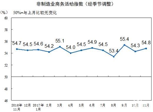 11月官方非制造業(yè)PMI為54.8% 增速有所加快