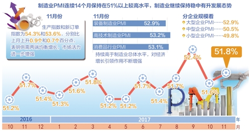 供需兩端均衡增長 經(jīng)濟(jì)運(yùn)行向好態(tài)勢(shì)有望延續(xù)