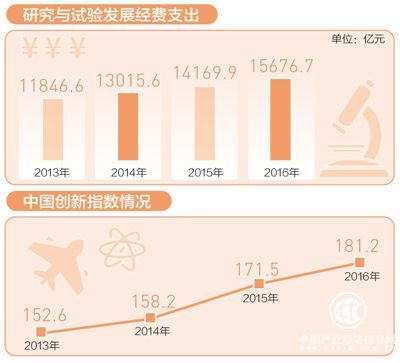 我國研發(fā)投入再創(chuàng)新高 研發(fā)強度超過歐盟15國平均水平