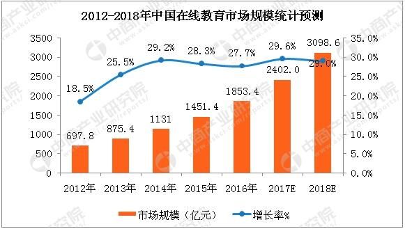 2018年中國在線教育市場規(guī)模有望突破3000億元