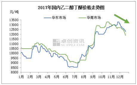 12月醇醚市場呈現(xiàn)‘冰火兩重天’