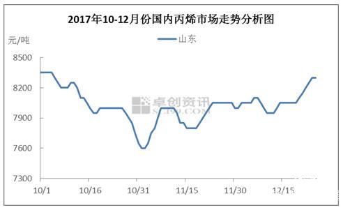 丙烯：供需利好，市場整體向好