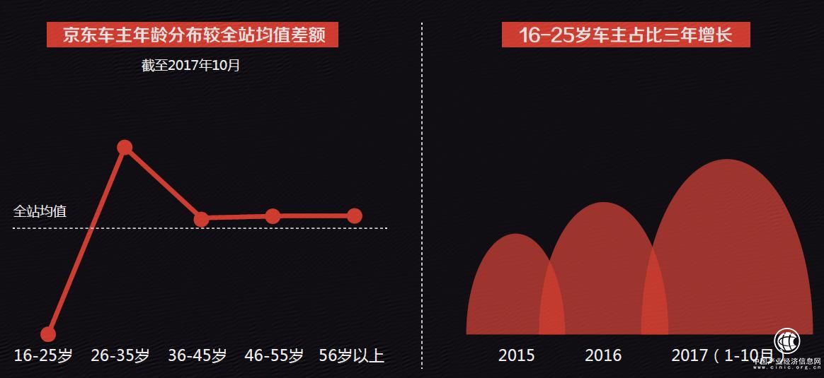 汽車用品線上消費特征：超三成來自“粵蘇京”	