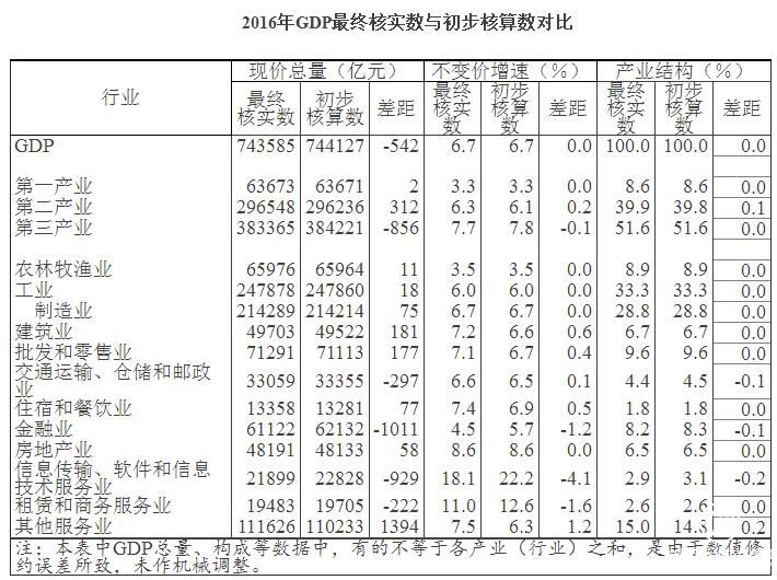 國家統(tǒng)計(jì)局：最終核實(shí)2016年GDP比上年增6.7%