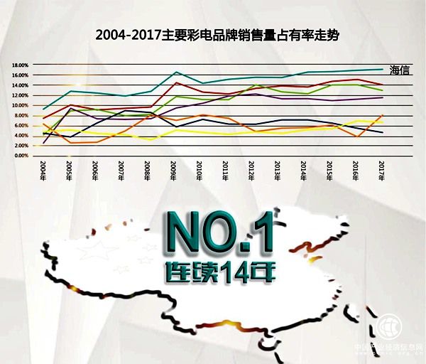 中怡康：海信電視連續(xù)14年中國(guó)市場(chǎng)第一