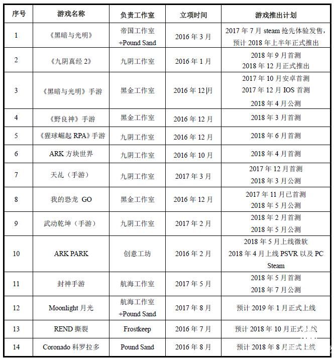 蝸牛數(shù)字上市資料披露，14款新作即將面市