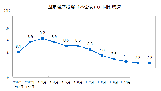 2017年全國固定資產(chǎn)投資（不含農(nóng)戶）增長7.2%