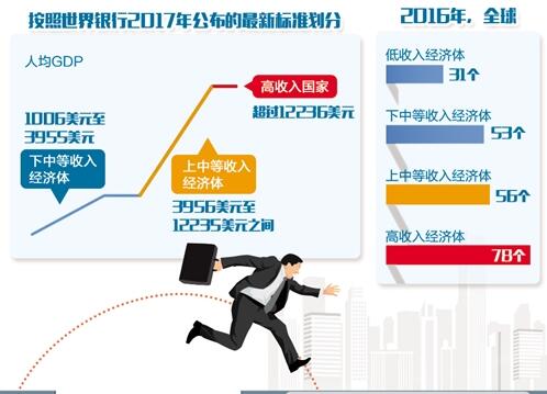 中國(guó)有能力邁過“中等收入陷阱”