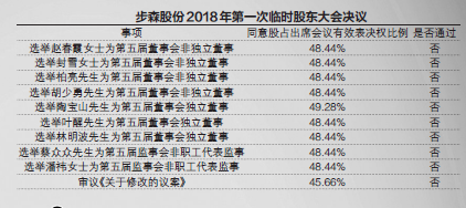 P2P平臺(tái)愛投資實(shí)控人入主步森股份董事會(huì)遭否