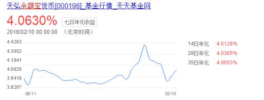 余額寶再次限購需要搶？春節(jié)閑錢多不如存真融寶、人人貸