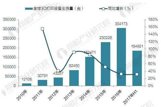 2017全球3D打印機(jī)出貨近40萬(wàn)臺(tái) 消費(fèi)級(jí)占九成