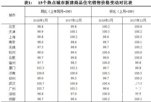 70城最新房價出爐 這11城新房價格已低于去年1月