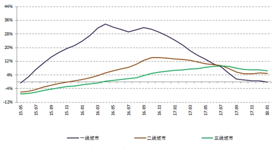 一線城市新房價格跌回去年 32個月來首次同比負(fù)增長