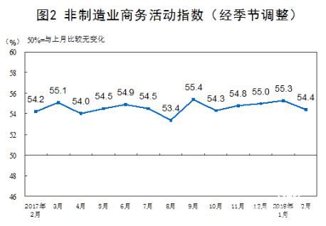 2月份中國非制造業(yè)商務(wù)活動指數(shù)為54.4%