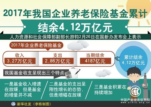 2017年我國企業(yè)養(yǎng)老保險基金累計結(jié)余4.12萬億元