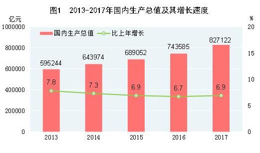 中華人民共和國(guó)2017年國(guó)民經(jīng)濟(jì)和社會(huì)發(fā)展統(tǒng)計(jì)公報(bào)