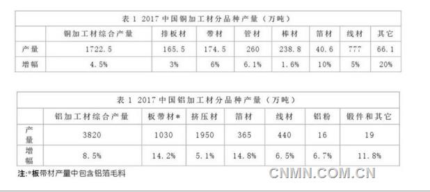 2017年中國(guó)銅鋁加工材綜合產(chǎn)量通報(bào)