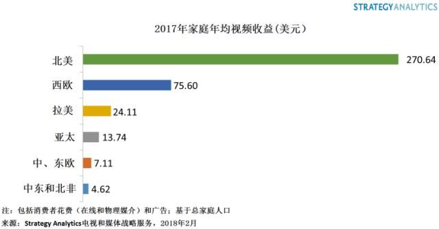 全球視頻市場規(guī)模700億美元，中國收益排名第二