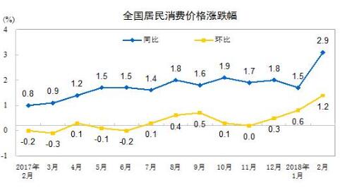 統(tǒng)計局：2月份居民消費價格同比上漲2.9%