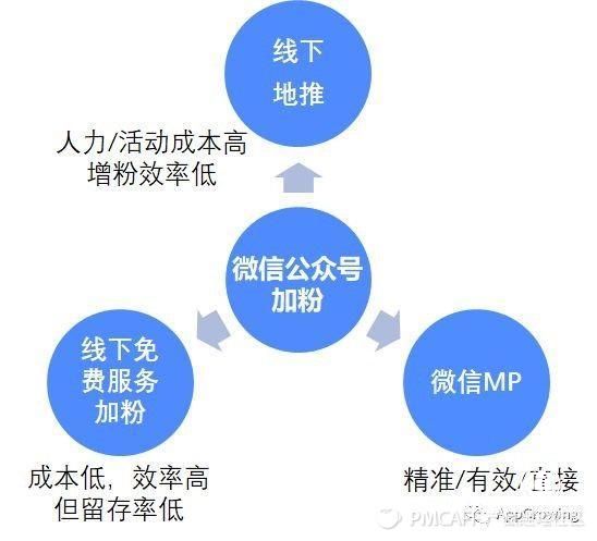 從入門到高手 教你玩轉(zhuǎn)微信公眾號加粉運(yùn)營