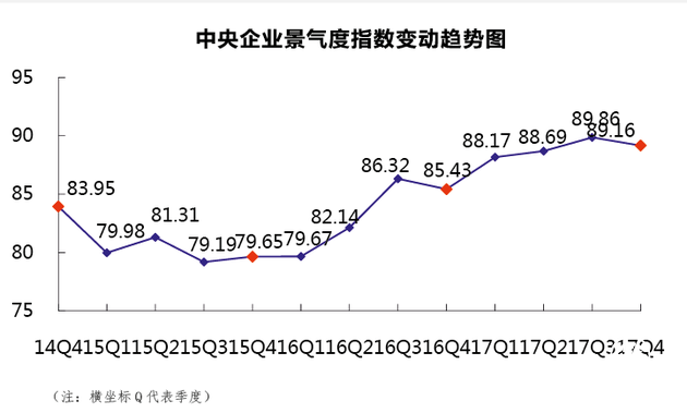 2017年央企景氣度指數(shù)創(chuàng)近五年最高水平