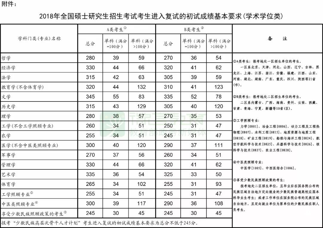 教育部發(fā)布2018考研國家線公布，23日起可申請調(diào)劑