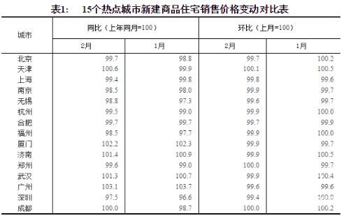 統(tǒng)計(jì)局：2月份商品住宅銷(xiāo)售價(jià)格延續(xù)總體穩(wěn)定態(tài)勢(shì)