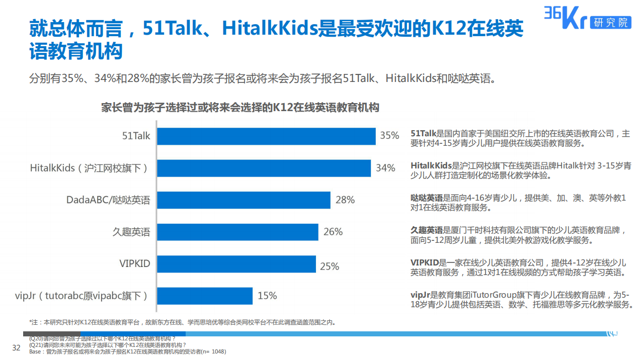 36氪發(fā)布K12在線英語教育用戶調(diào)研報告 51Talk是最受歡迎教育機構(gòu)