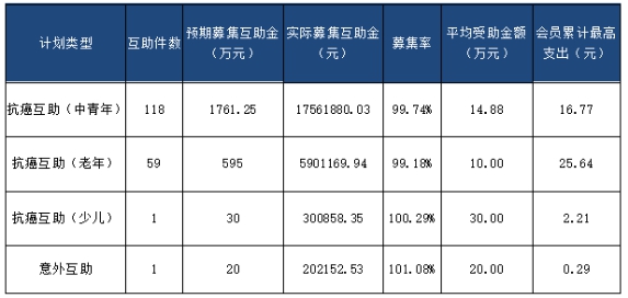 e互助發(fā)布2017Q4運營報告：成國內(nèi)首家募捐過億網(wǎng)絡(luò)互助平臺  