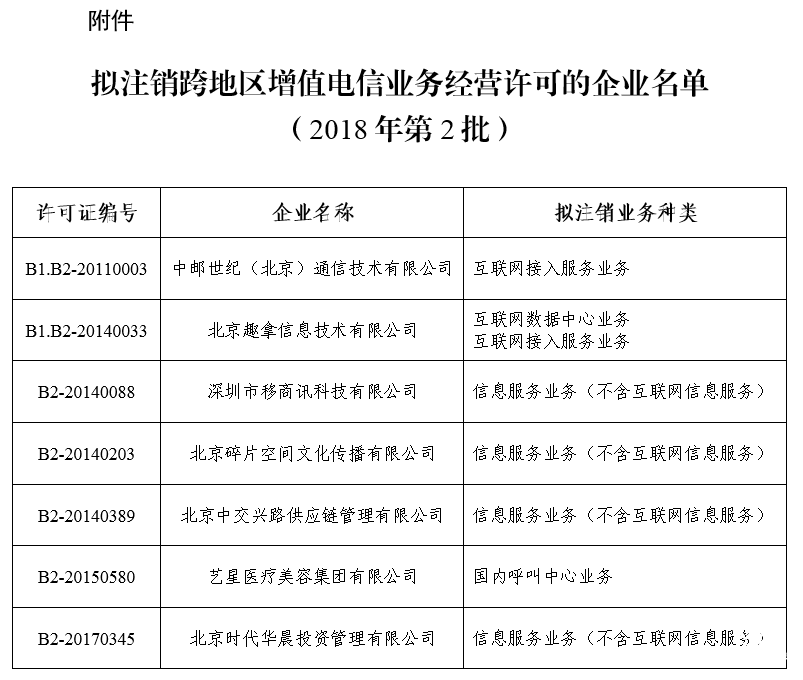 工信部擬注銷中郵世紀等7家企業(yè)跨地區(qū)增值電信業(yè)務(wù)經(jīng)營許可