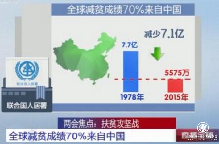 中國(guó)對(duì)全球減貧貢獻(xiàn)率超七成 專家解釋三大原因