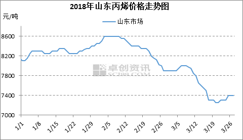 丙烯：需求延續(xù)性存疑 市場或?qū)⑦M(jìn)入穩(wěn)定整理周期